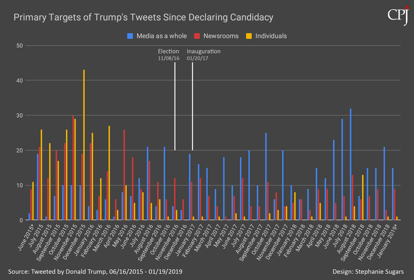 CPJ_TrumpTweets_PrimaryTargets.png
