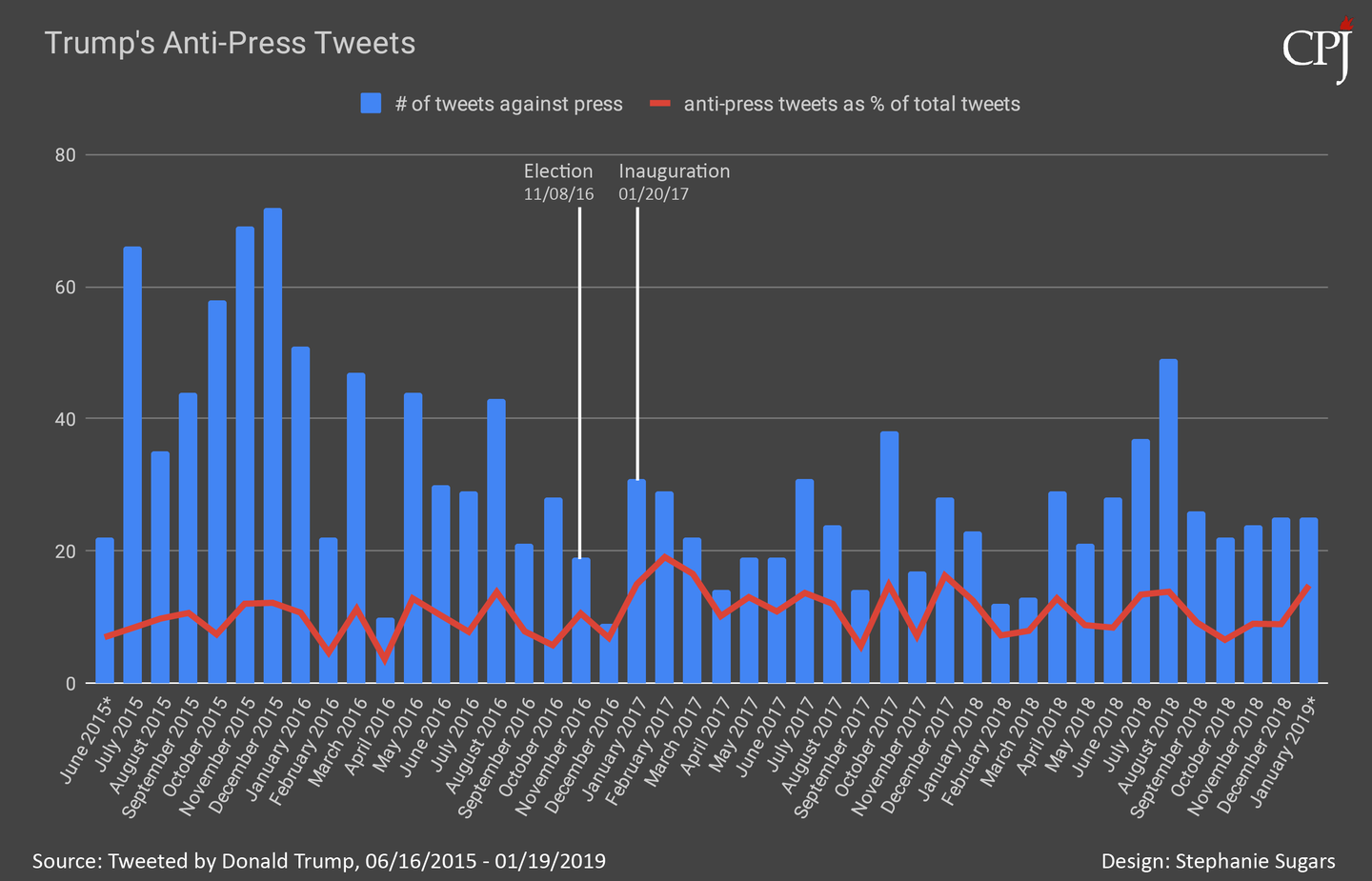 CPJ_TrumpTweets_AntiPress.png