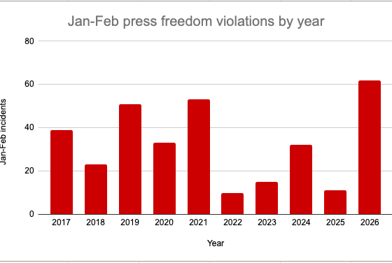 Bar chart showing Jan-Feb press freedom violations by year