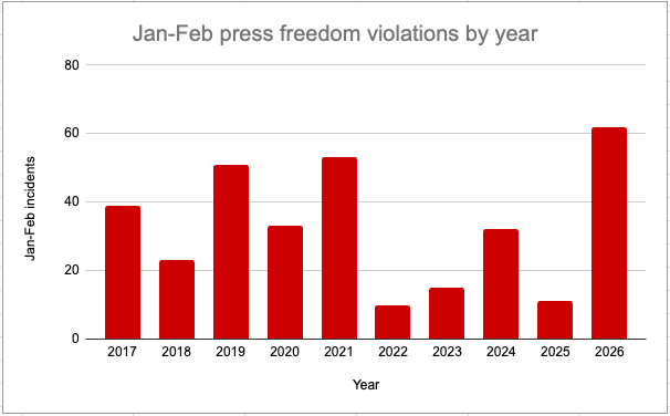 Jan-Feb press freedom violations by year