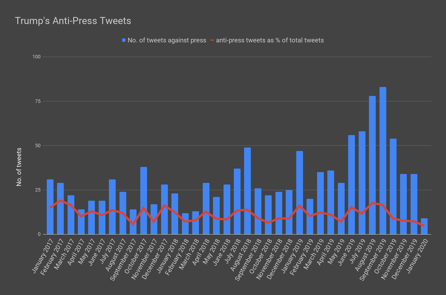 Trump's Anti-Press Tweets