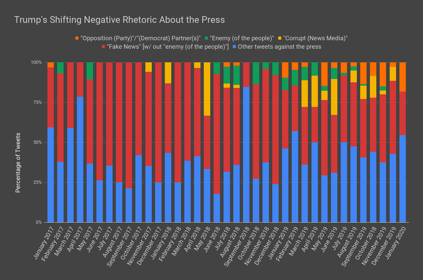 Trump's Shifting Negative Rhetoric About the Press.png